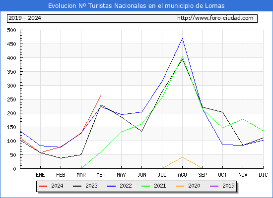 Evolucin Numero de turistas de origen Espaol en el Municipio de Lomas hasta Abril del 2024.