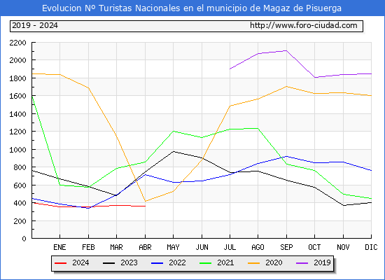 Evolucin Numero de turistas de origen Espaol en el Municipio de Magaz de Pisuerga hasta Abril del 2024.