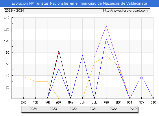 Evolucin Numero de turistas de origen Espaol en el Municipio de Mazuecos de Valdeginate hasta Abril del 2024.