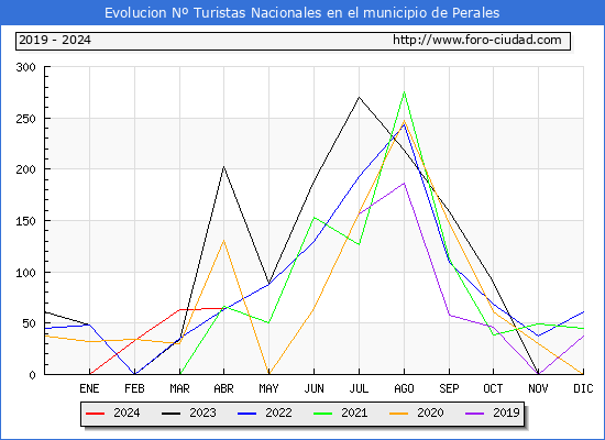 Evolucin Numero de turistas de origen Espaol en el Municipio de Perales hasta Abril del 2024.