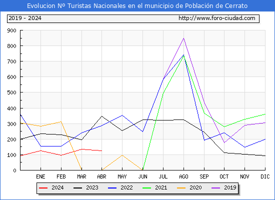 Evolucin Numero de turistas de origen Espaol en el Municipio de Poblacin de Cerrato hasta Abril del 2024.