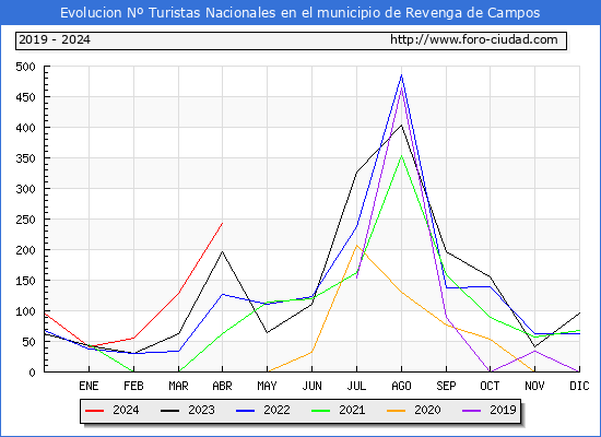 Evolucin Numero de turistas de origen Espaol en el Municipio de Revenga de Campos hasta Abril del 2024.