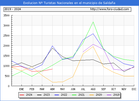 Evolucin Numero de turistas de origen Espaol en el Municipio de Saldaa hasta Abril del 2024.