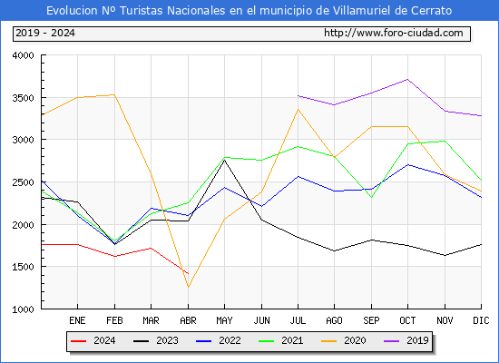 Evolucin Numero de turistas de origen Espaol en el Municipio de Villamuriel de Cerrato hasta Abril del 2024.