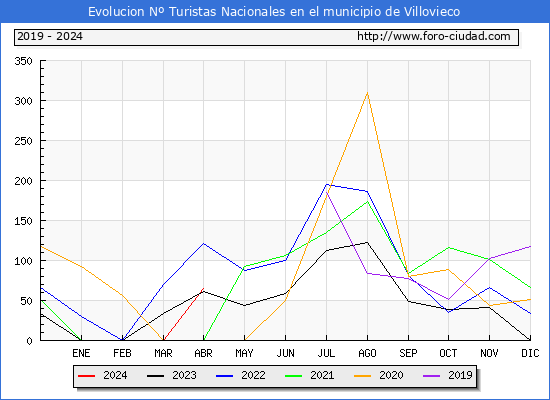 Evolucin Numero de turistas de origen Espaol en el Municipio de Villovieco hasta Abril del 2024.