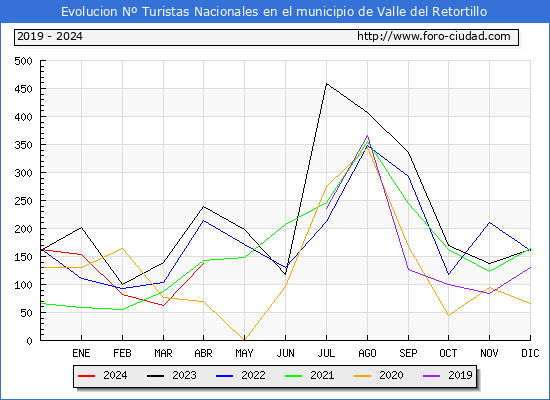 Evolucin Numero de turistas de origen Espaol en el Municipio de Valle del Retortillo hasta Abril del 2024.