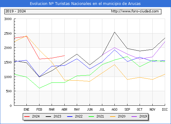 Evolucin Numero de turistas de origen Espaol en el Municipio de Arucas hasta Abril del 2024.