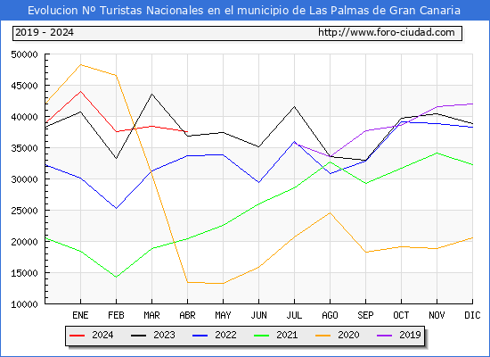 Evolucin Numero de turistas de origen Espaol en el Municipio de Las Palmas de Gran Canaria hasta Abril del 2024.