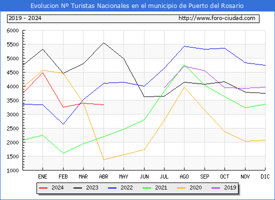 Evolucin Numero de turistas de origen Espaol en el Municipio de Puerto del Rosario hasta Abril del 2024.