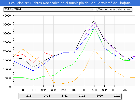 Evolucin Numero de turistas de origen Espaol en el Municipio de San Bartolom de Tirajana hasta Abril del 2024.