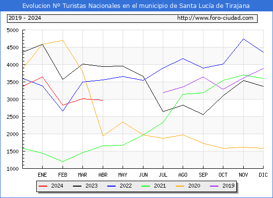 Evolucin Numero de turistas de origen Espaol en el Municipio de Santa Luca de Tirajana hasta Abril del 2024.