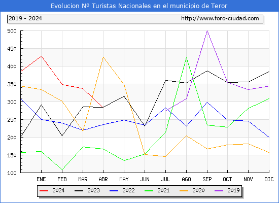 Evolucin Numero de turistas de origen Espaol en el Municipio de Teror hasta Abril del 2024.