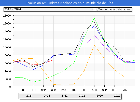 Evolucin Numero de turistas de origen Espaol en el Municipio de Tas hasta Abril del 2024.