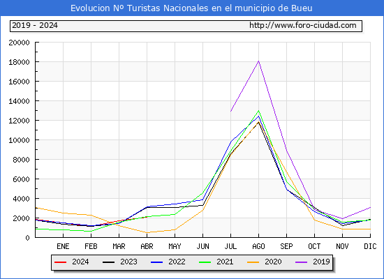 Evolucin Numero de turistas de origen Espaol en el Municipio de Bueu hasta Abril del 2024.