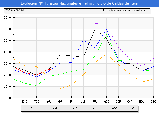 Evolucin Numero de turistas de origen Espaol en el Municipio de Caldas de Reis hasta Abril del 2024.