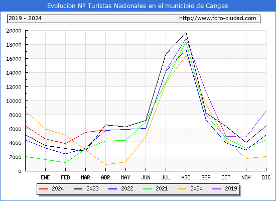 Evolucin Numero de turistas de origen Espaol en el Municipio de Cangas hasta Abril del 2024.