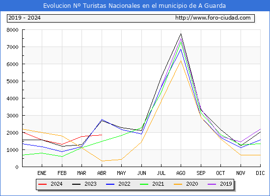 Evolucin Numero de turistas de origen Espaol en el Municipio de A Guarda hasta Abril del 2024.