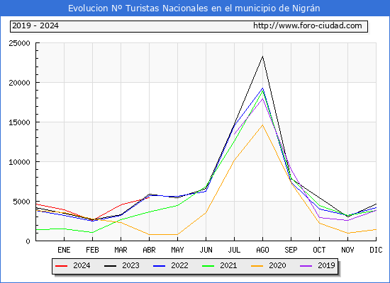 Evolucin Numero de turistas de origen Espaol en el Municipio de Nigrn hasta Abril del 2024.