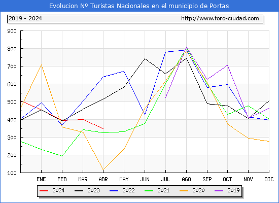 Evolucin Numero de turistas de origen Espaol en el Municipio de Portas hasta Abril del 2024.