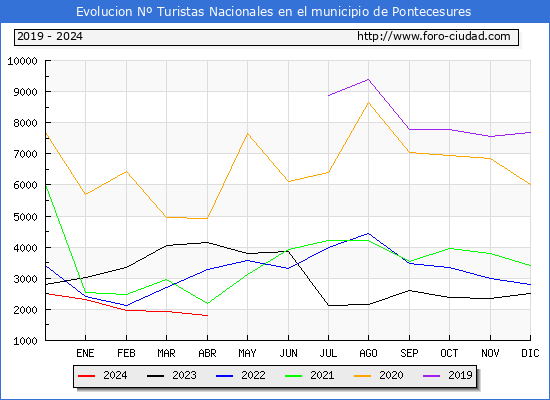 Evolucin Numero de turistas de origen Espaol en el Municipio de Pontecesures hasta Abril del 2024.