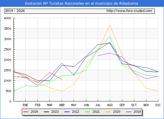 Evolucin Numero de turistas de origen Espaol en el Municipio de Ribadumia hasta Abril del 2024.