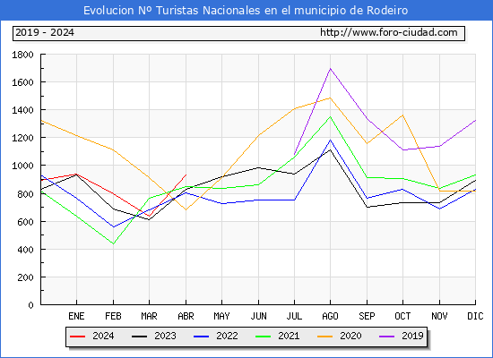 Evolucin Numero de turistas de origen Espaol en el Municipio de Rodeiro hasta Abril del 2024.