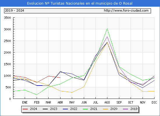 Evolucin Numero de turistas de origen Espaol en el Municipio de O Rosal hasta Abril del 2024.