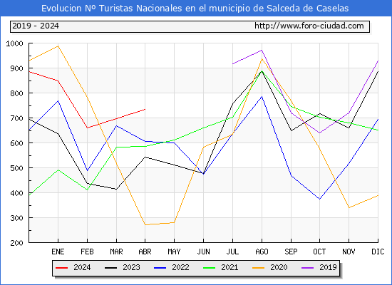 Evolucin Numero de turistas de origen Espaol en el Municipio de Salceda de Caselas hasta Abril del 2024.