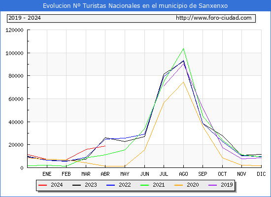 Evolucin Numero de turistas de origen Espaol en el Municipio de Sanxenxo hasta Abril del 2024.