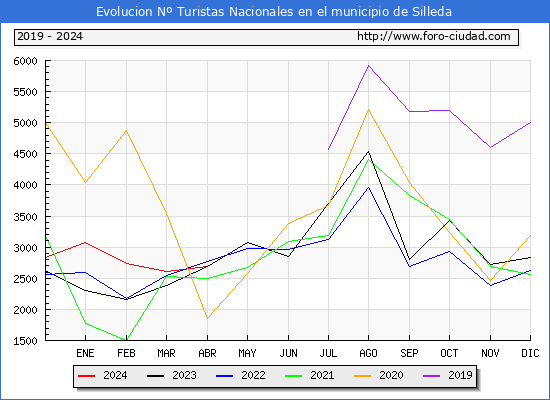 Evolucin Numero de turistas de origen Espaol en el Municipio de Silleda hasta Abril del 2024.