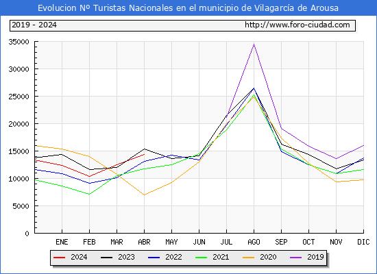 Evolucin Numero de turistas de origen Espaol en el Municipio de Vilagarca de Arousa hasta Abril del 2024.