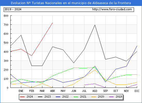Evolucin Numero de turistas de origen Espaol en el Municipio de Aldeaseca de la Frontera hasta Abril del 2024.