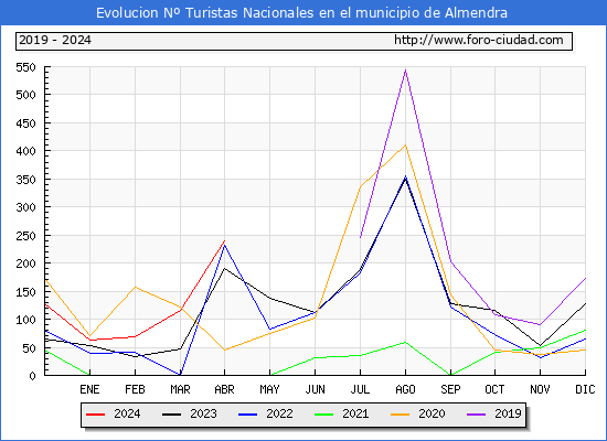 Evolucin Numero de turistas de origen Espaol en el Municipio de Almendra hasta Abril del 2024.