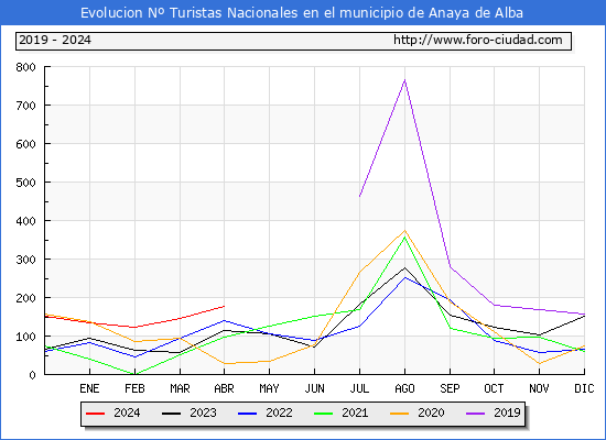 Evolucin Numero de turistas de origen Espaol en el Municipio de Anaya de Alba hasta Abril del 2024.