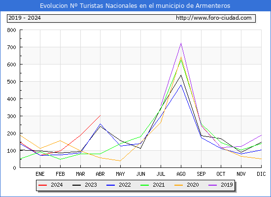 Evolucin Numero de turistas de origen Espaol en el Municipio de Armenteros hasta Abril del 2024.