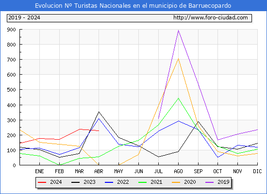 Evolucin Numero de turistas de origen Espaol en el Municipio de Barruecopardo hasta Abril del 2024.