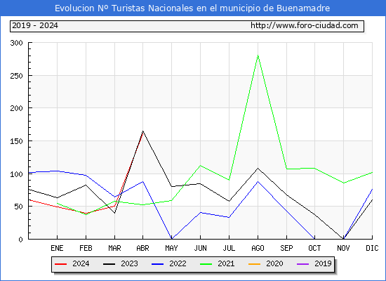 Evolucin Numero de turistas de origen Espaol en el Municipio de Buenamadre hasta Abril del 2024.