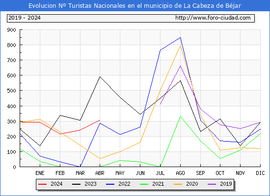 Evolucin Numero de turistas de origen Espaol en el Municipio de La Cabeza de Bjar hasta Abril del 2024.