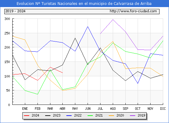 Evolucin Numero de turistas de origen Espaol en el Municipio de Calvarrasa de Arriba hasta Abril del 2024.
