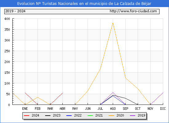 Evolucin Numero de turistas de origen Espaol en el Municipio de La Calzada de Bjar hasta Abril del 2024.