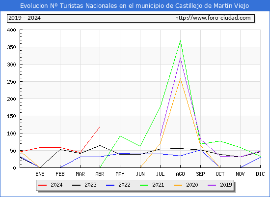 Evolucin Numero de turistas de origen Espaol en el Municipio de Castillejo de Martn Viejo hasta Abril del 2024.