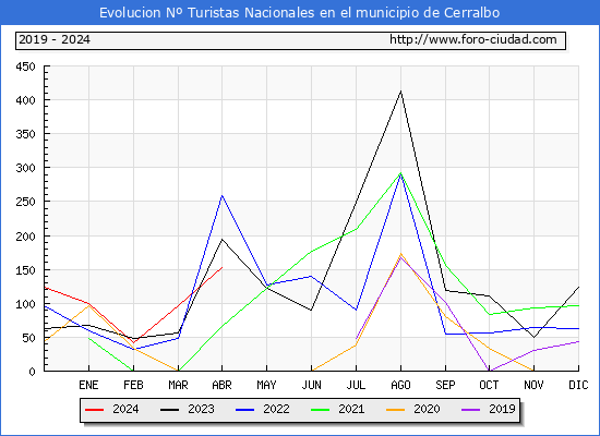 Evolucin Numero de turistas de origen Espaol en el Municipio de Cerralbo hasta Abril del 2024.