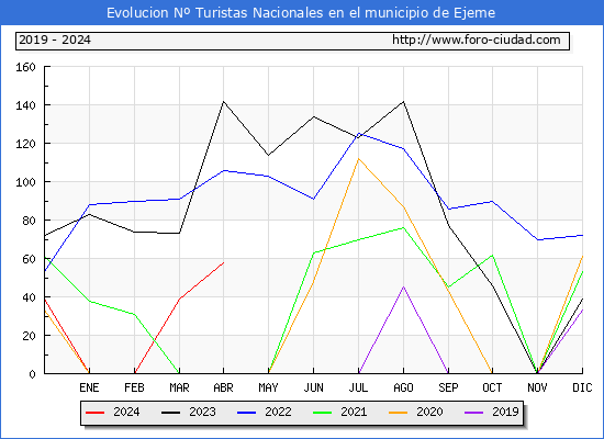 Evolucin Numero de turistas de origen Espaol en el Municipio de Ejeme hasta Abril del 2024.