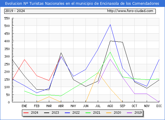 Evolucin Numero de turistas de origen Espaol en el Municipio de Encinasola de los Comendadores hasta Abril del 2024.