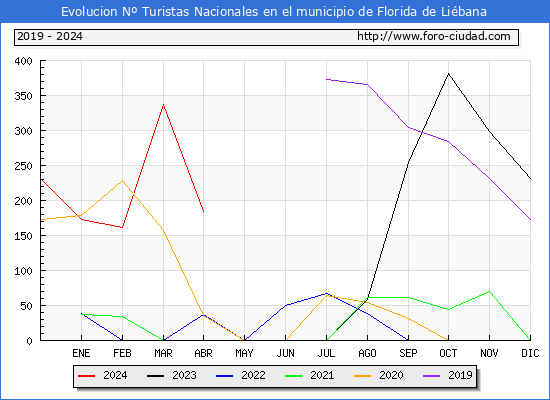 Evolucin Numero de turistas de origen Espaol en el Municipio de Florida de Libana hasta Abril del 2024.