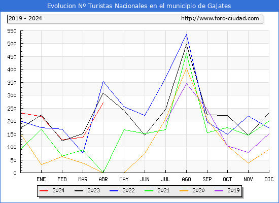 Evolucin Numero de turistas de origen Espaol en el Municipio de Gajates hasta Abril del 2024.