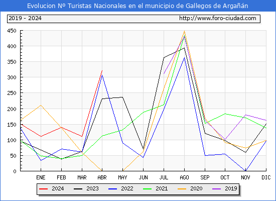Evolucin Numero de turistas de origen Espaol en el Municipio de Gallegos de Argan hasta Abril del 2024.