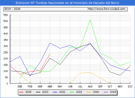 Evolucin Numero de turistas de origen Espaol en el Municipio de Gejuelo del Barro hasta Abril del 2024.