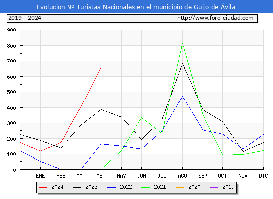 Evolucin Numero de turistas de origen Espaol en el Municipio de Guijo de vila hasta Abril del 2024.