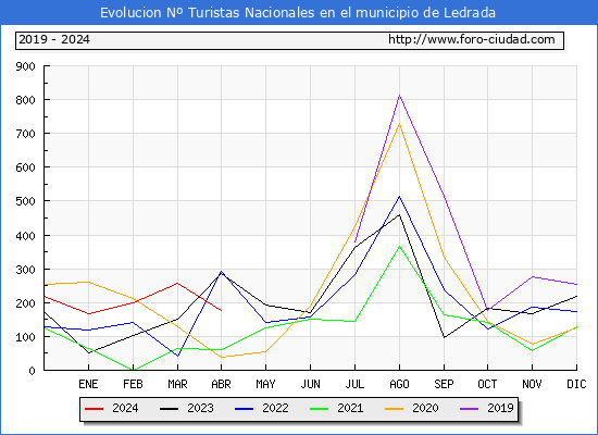 Evolucin Numero de turistas de origen Espaol en el Municipio de Ledrada hasta Abril del 2024.